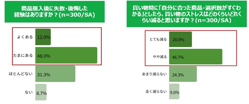 購入後の後悔に関するグラフ