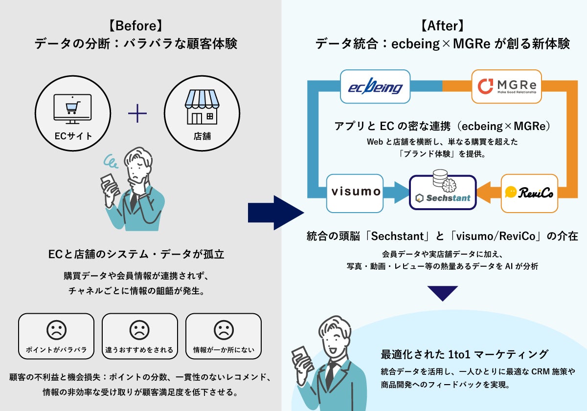 メグリ社のグループジョイン（M&A）よる展望図：データ統合で実現する次世代のOMO顧客体験