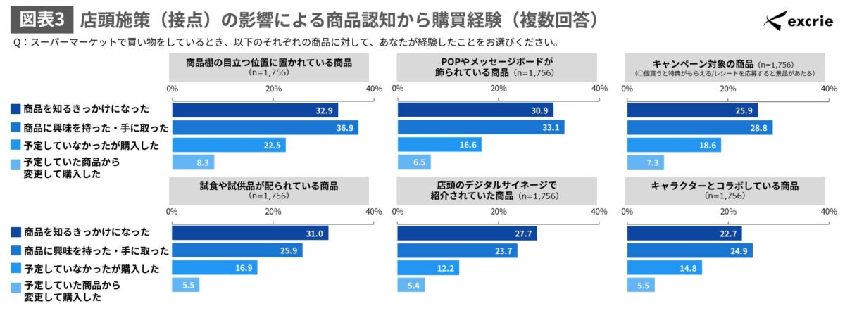 図表3 店頭施策（接点）の影響による商品認知から購買経験（複数回答）