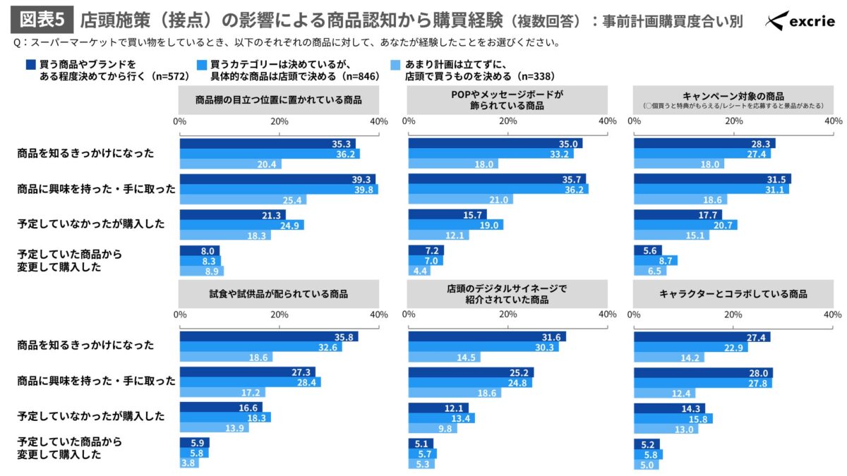 図表5 店頭施策（接点）の影響による商品認知から購買経験（複数回答）：事前計画購買度合い別