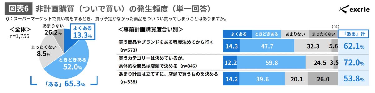 図表6 非計画購買（ついで買い）の発生頻度（単一回答）