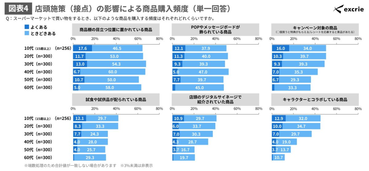 図表4 店頭施策（接点）の影響による商品購入頻度（単一回答）