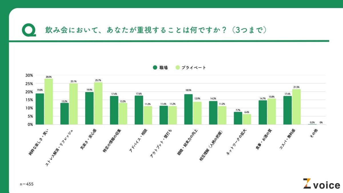 飲み会で重視することの比較