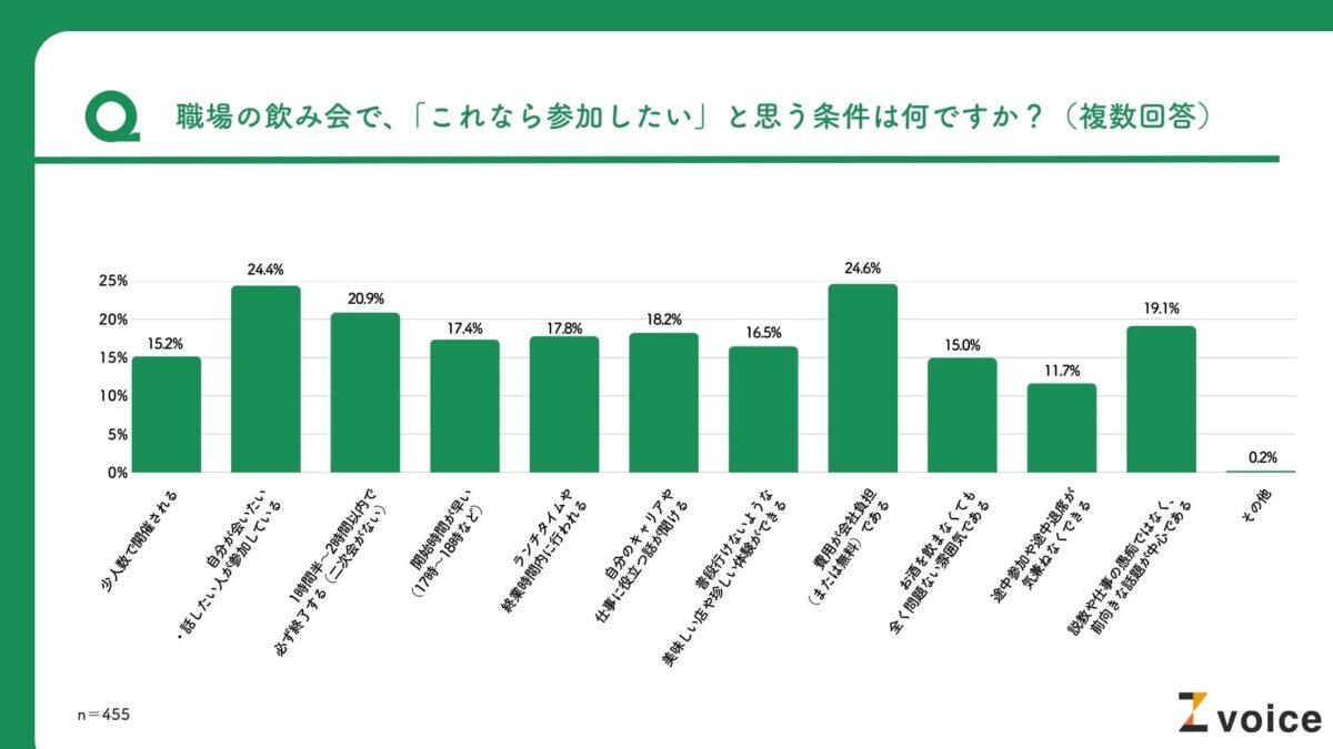 飲み会参加条件