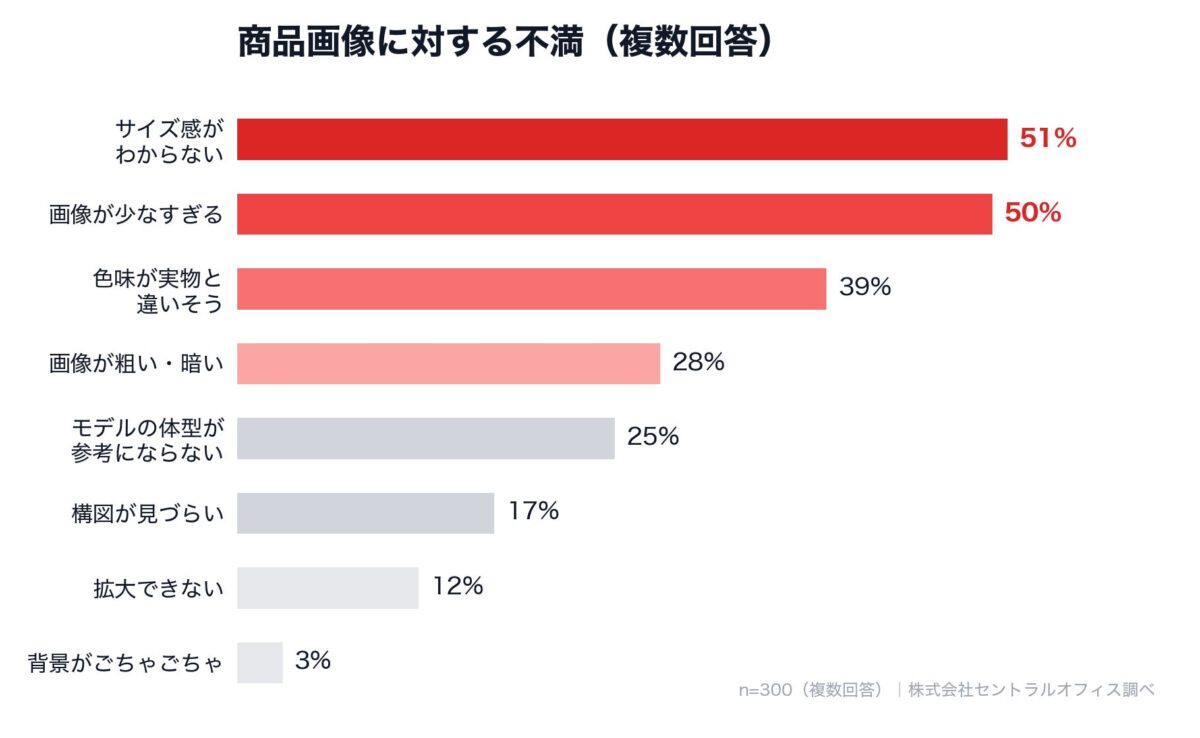 商品画像への不満