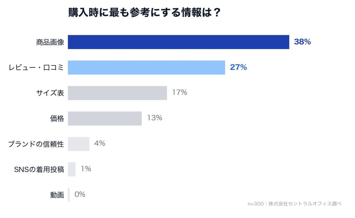 購入時に最も参考にする情報