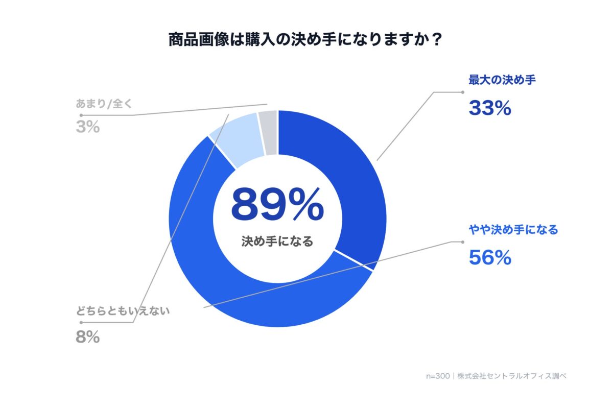 商品画像が購入の決め手になるか