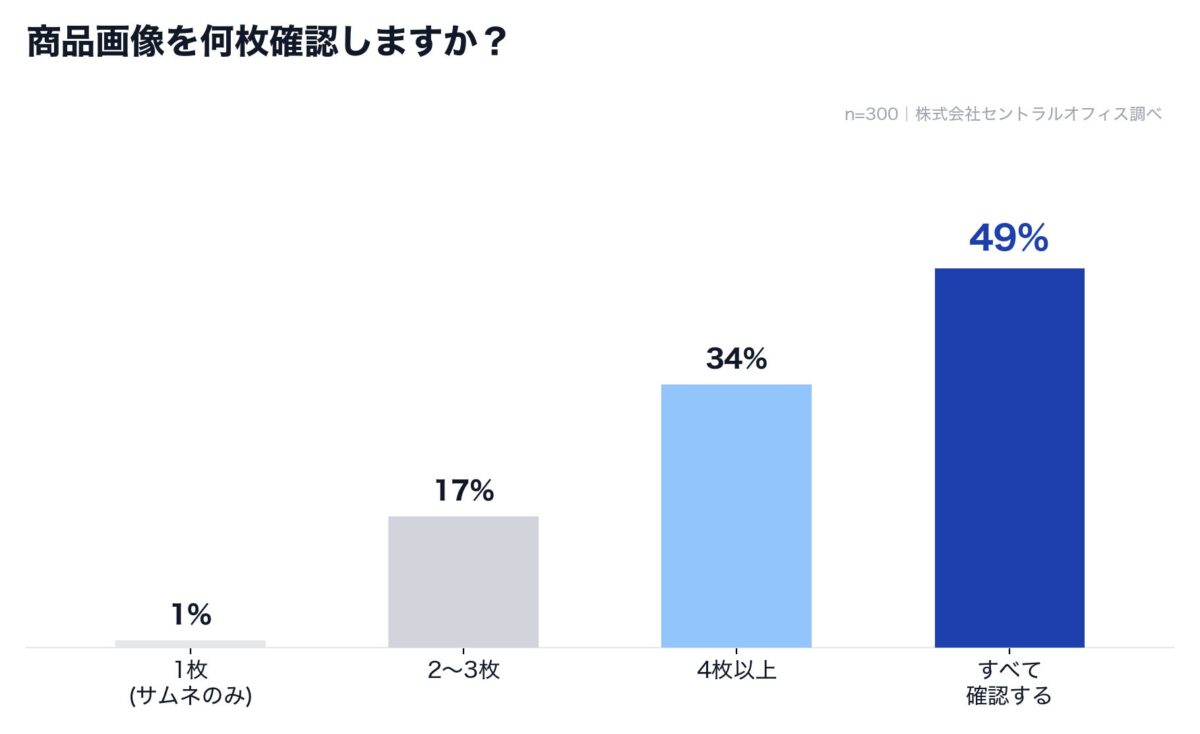 商品画像の確認枚数