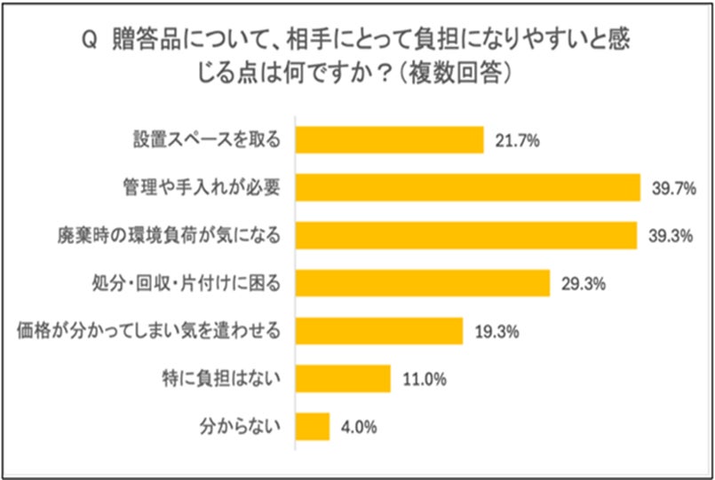 贈答相手の管理や廃棄時の環境負荷を気にする傾向にある