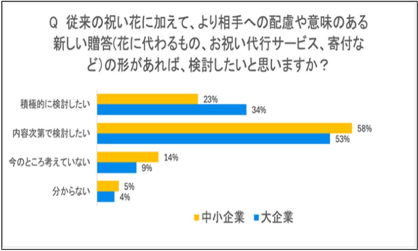 多くが新しい企業贈答のカタチに前向き