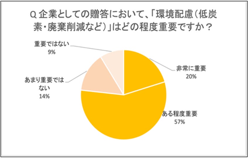 企業贈答に環境配慮は重要と考えられている