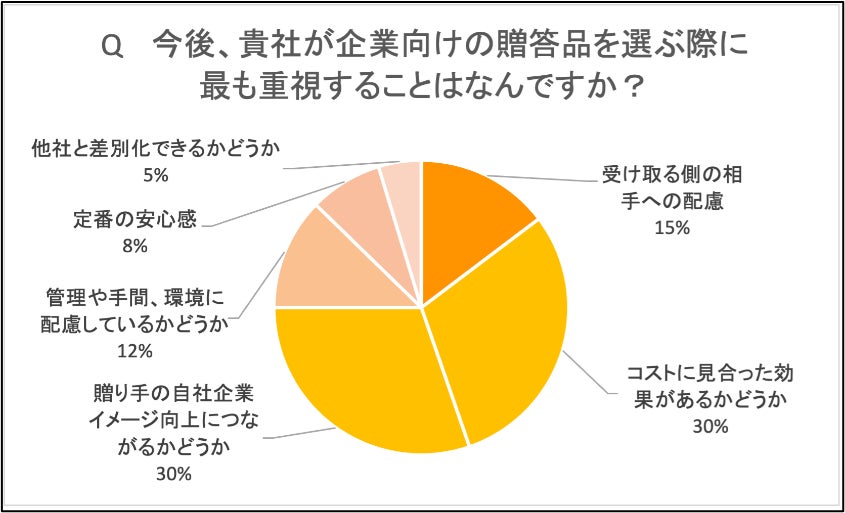 企業贈答の考え方は形式より意味へシフト傾向