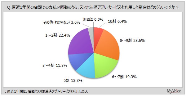 調査結果グラフ2