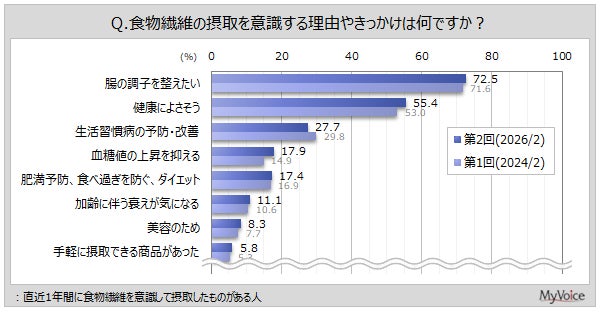 食物繊維の摂取を意識する理由・きっかけのグラフ