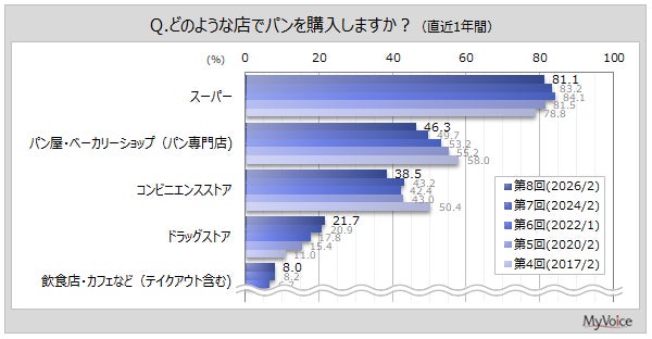 パン購入場所調査結果