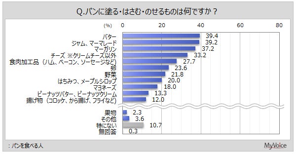 パンのお供調査結果