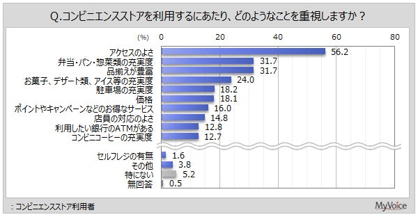コンビニエンスストア利用時の重視点