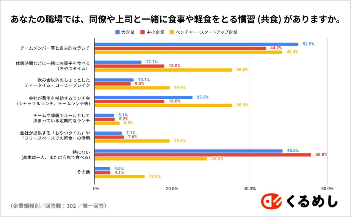 共食機会についてのグラフ