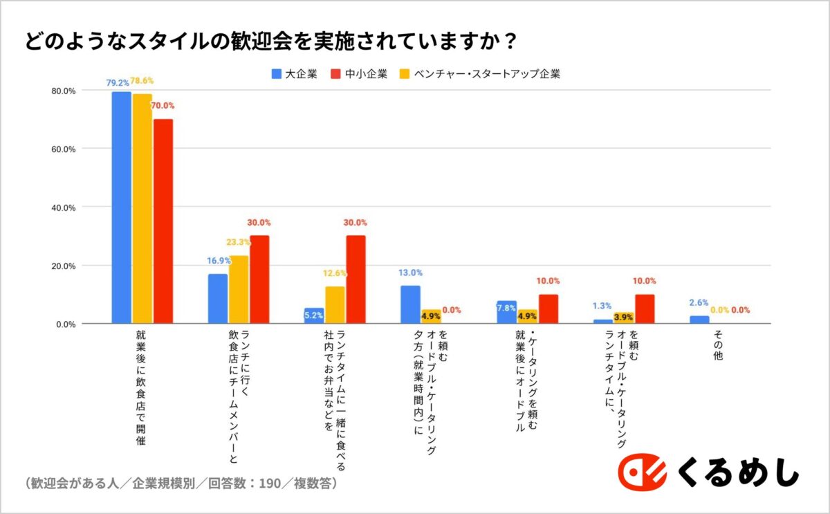 ベンチャー企業の歓送迎会についてのグラフ