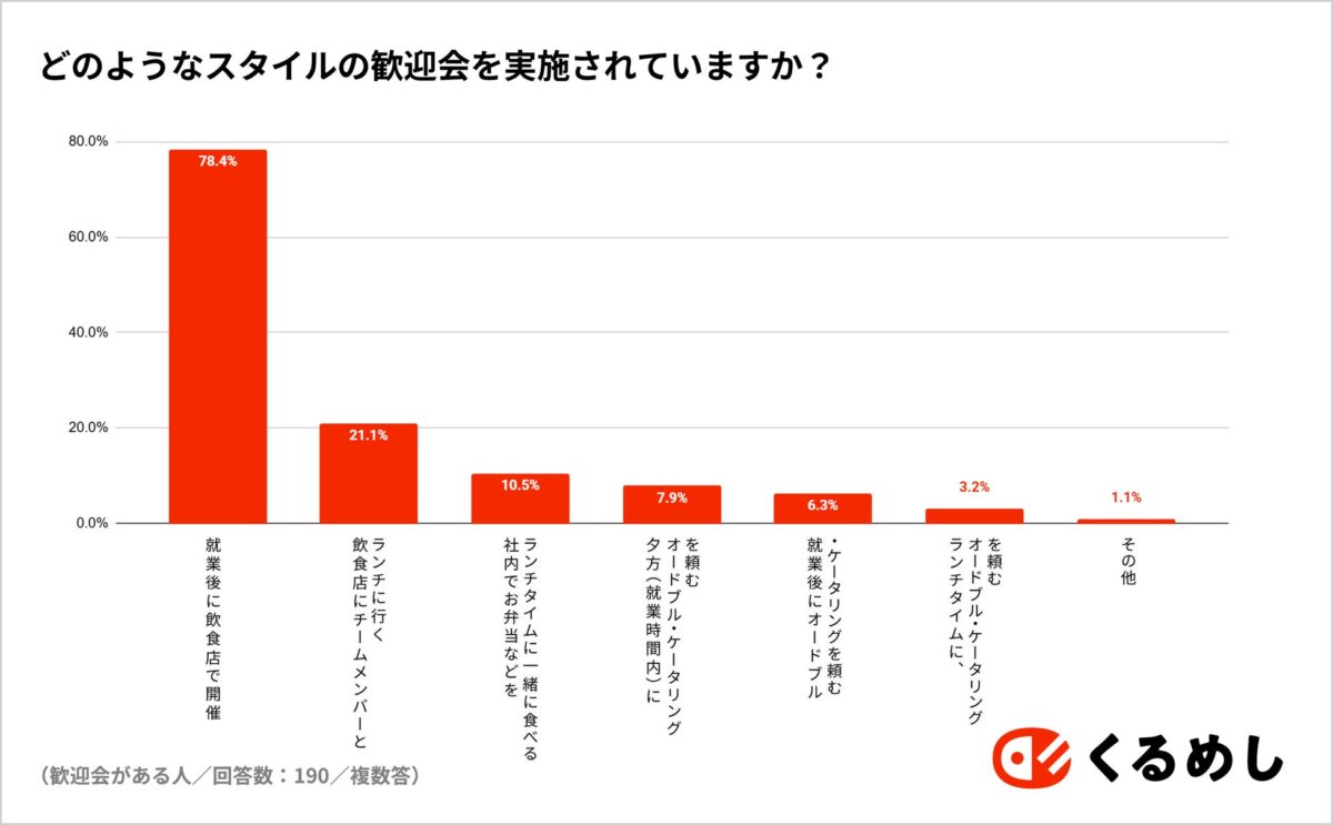 歓送迎会の開催形式についてのグラフ