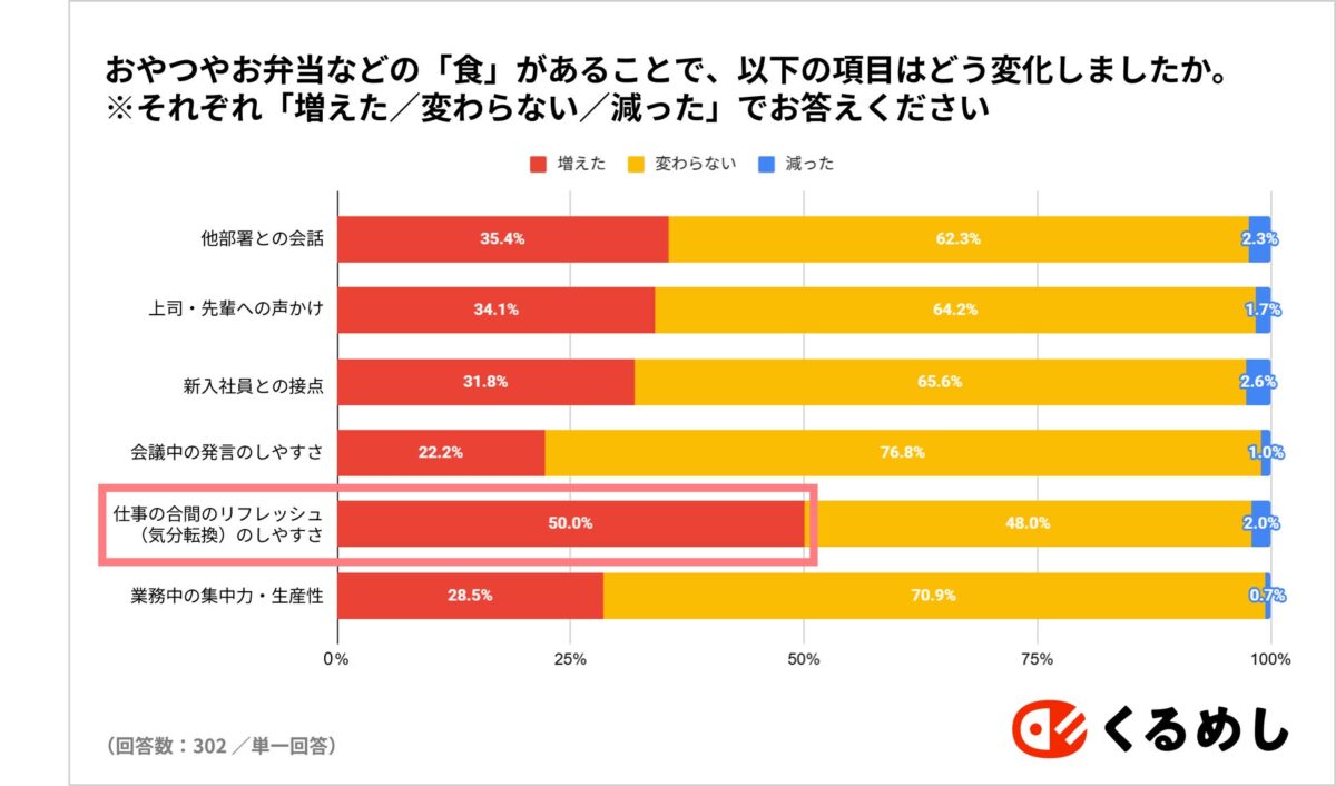 食による影響についてのグラフ