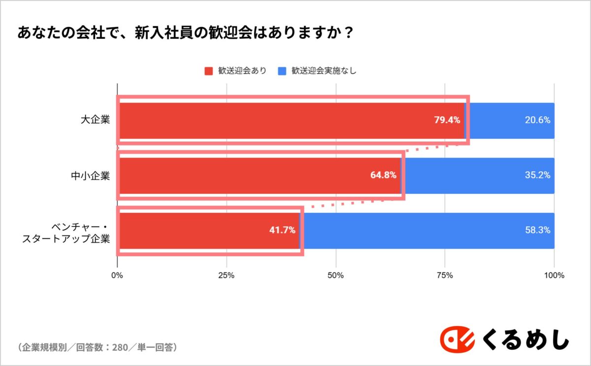 企業規模別の歓送迎会についてのグラフ