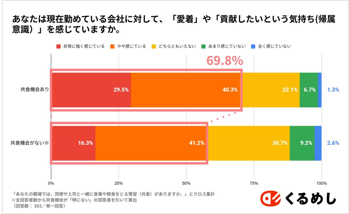 愛着や貢献意欲についてのグラフ