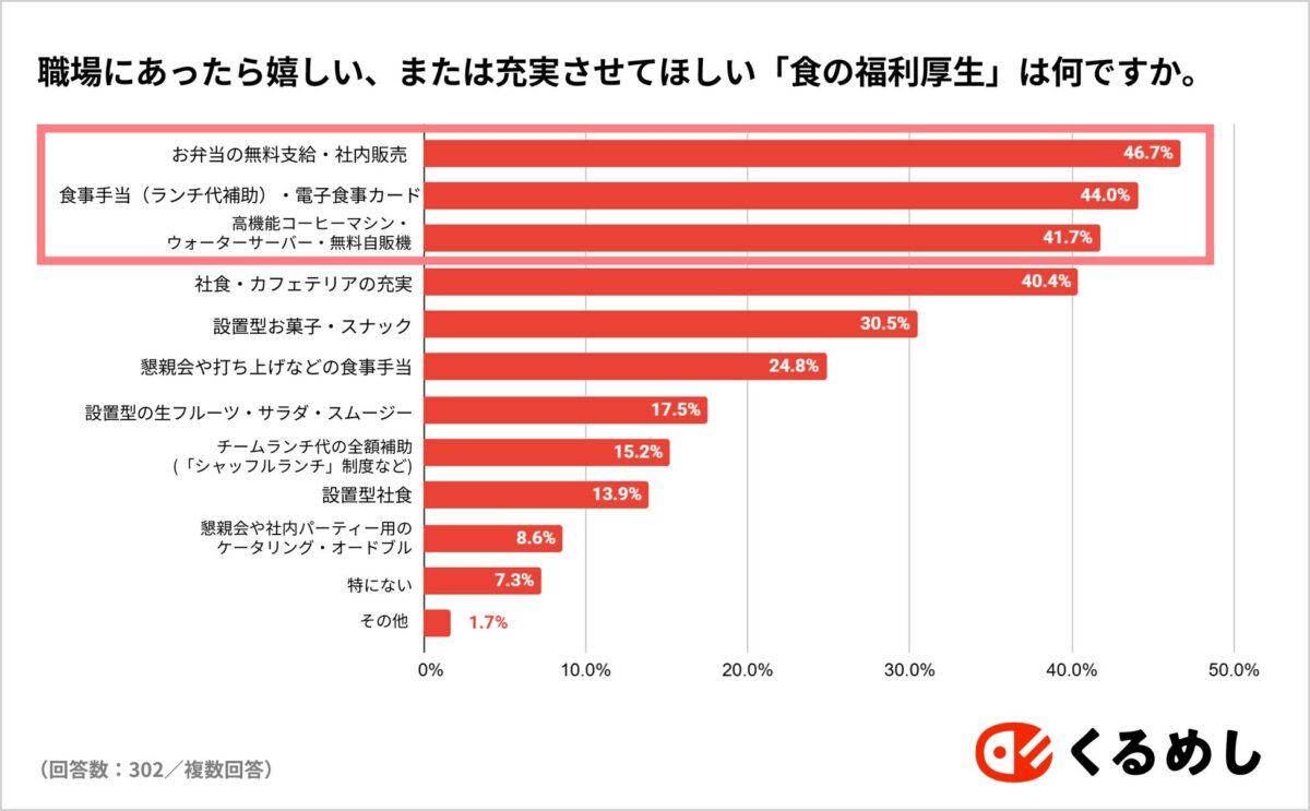 食の福利厚生についてのグラフ