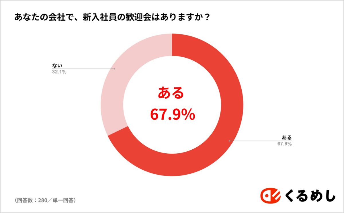 歓送迎会の有無についてのグラフ