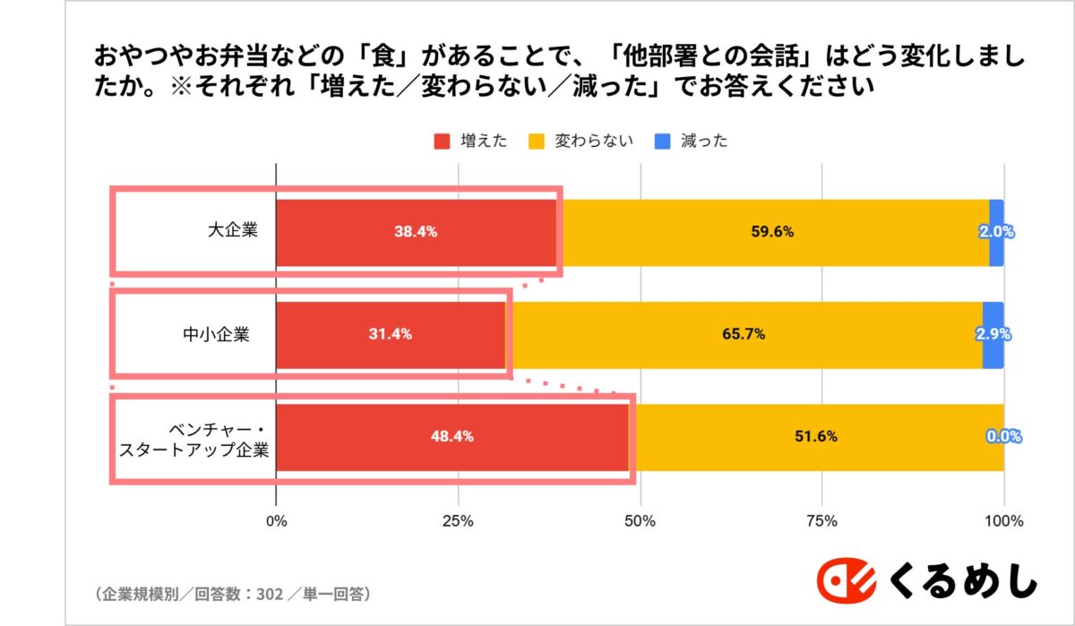 企業規模別の変化についてのグラフ
