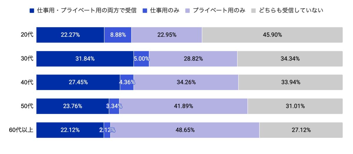 年代別メールマガジン受信状況