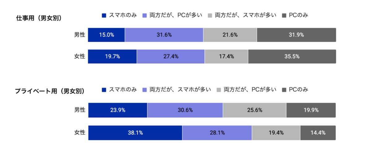 男女別閲覧デバイス