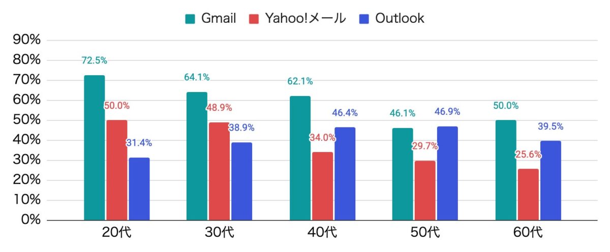 仕事用アドレスの年代別メールソフト利用状況