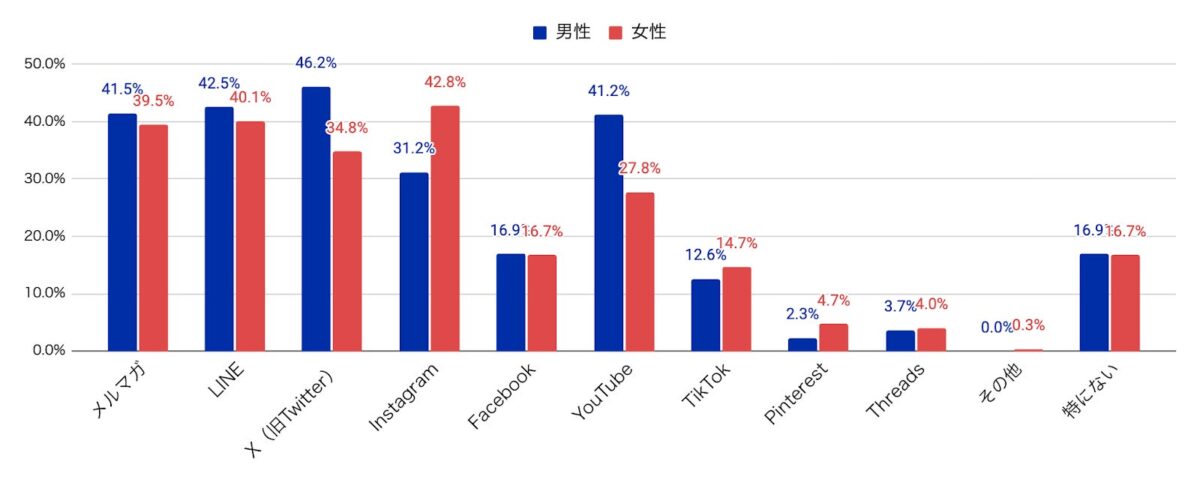 男女別情報収集チャネル
