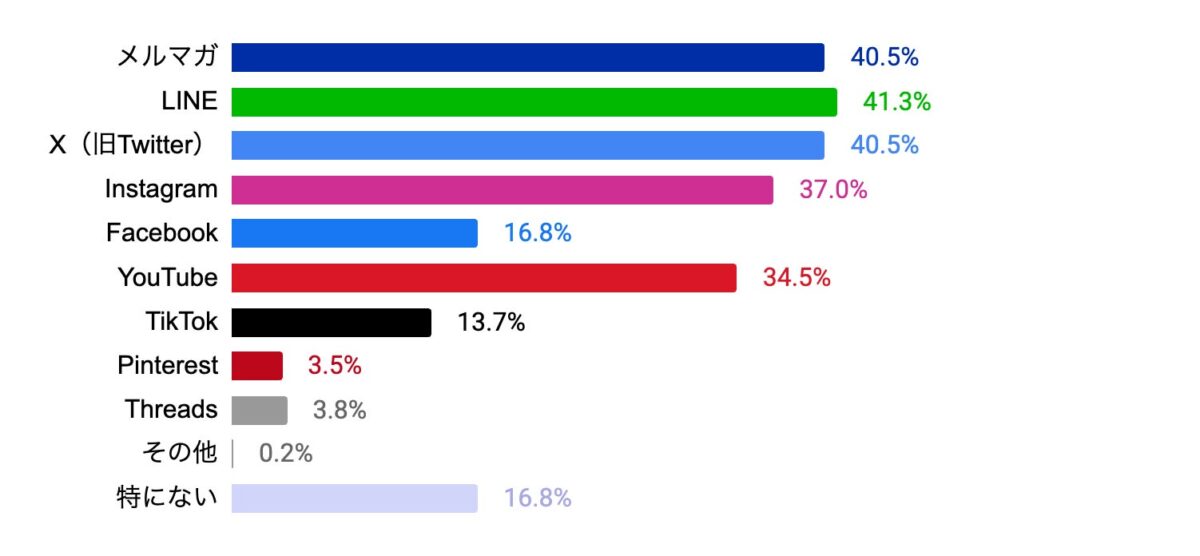 情報収集チャネル