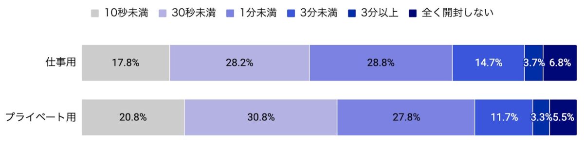 1通あたりの閲覧時間
