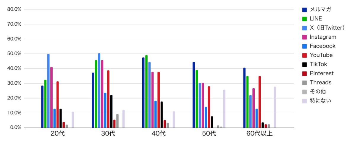 年代別情報収集チャネル