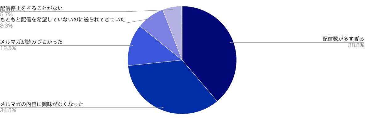 配信停止の理由