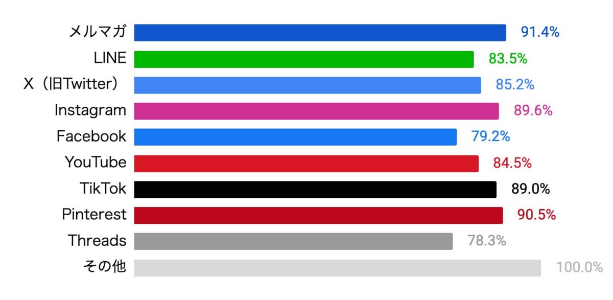 購買行動への影響