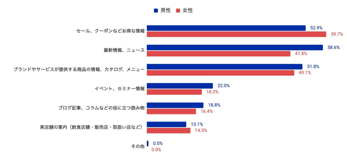 男女別期待するコンテンツ