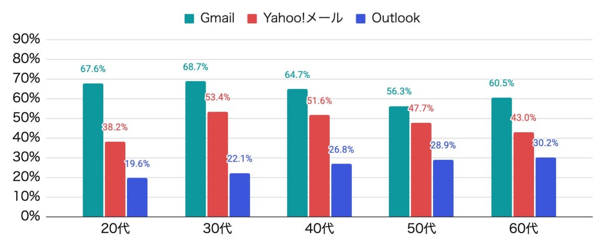 プライベート用アドレスの年代別メールソフト利用状況