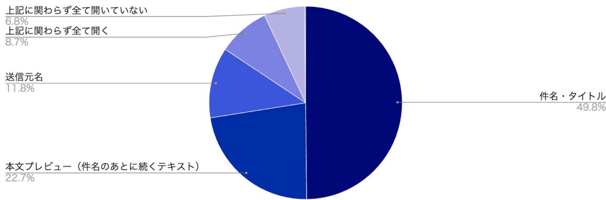 開封判断の要素
