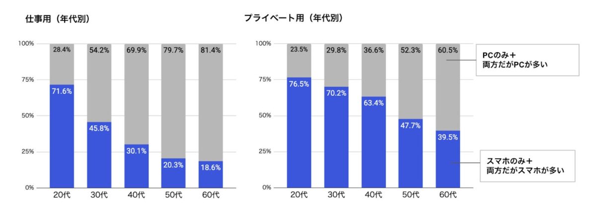 年代別閲覧デバイス