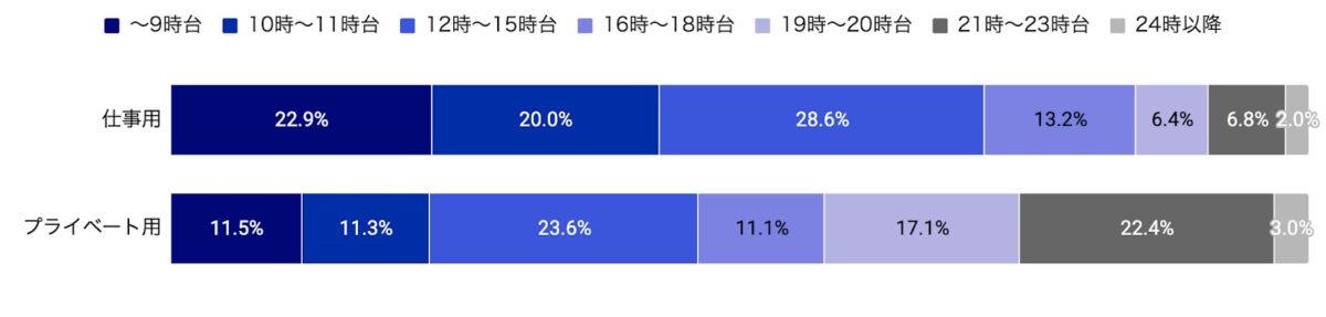 メールマガジンを読む時間帯