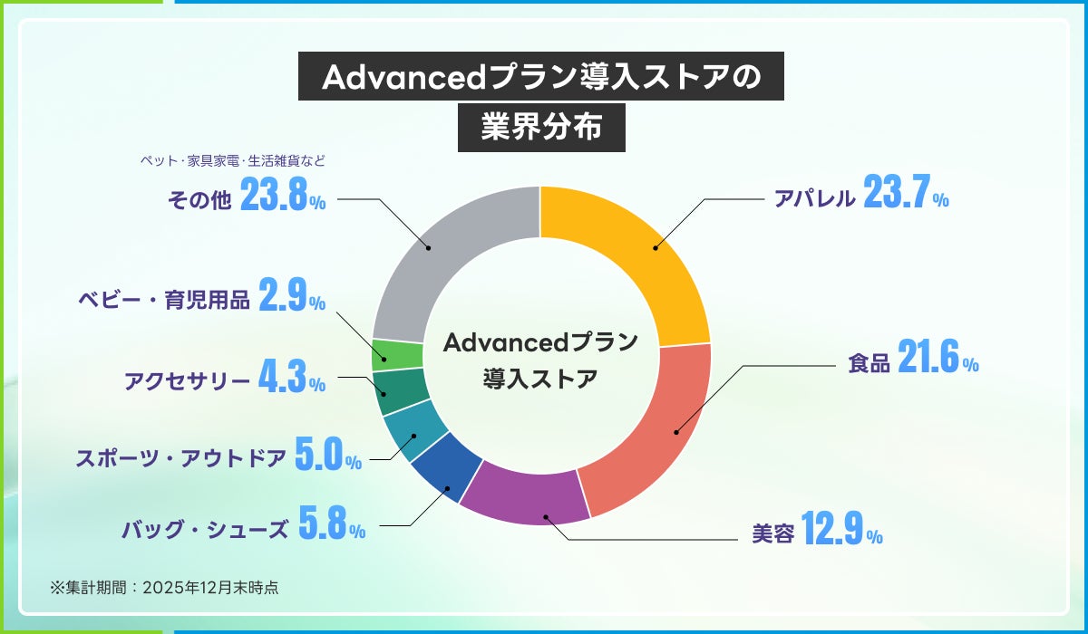 CRM PLUS on LINEのAdvancedプラン導入ストアの業界分布
