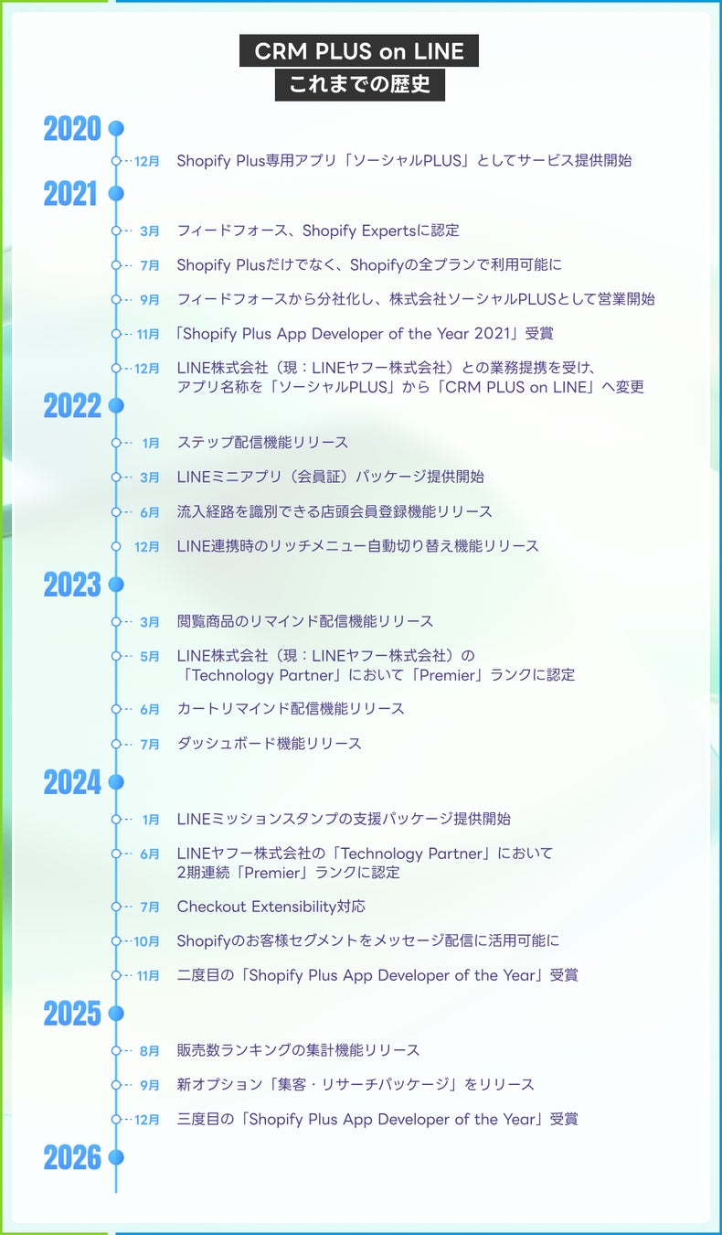 CRM PLUS on LINEのこれまでの歴史