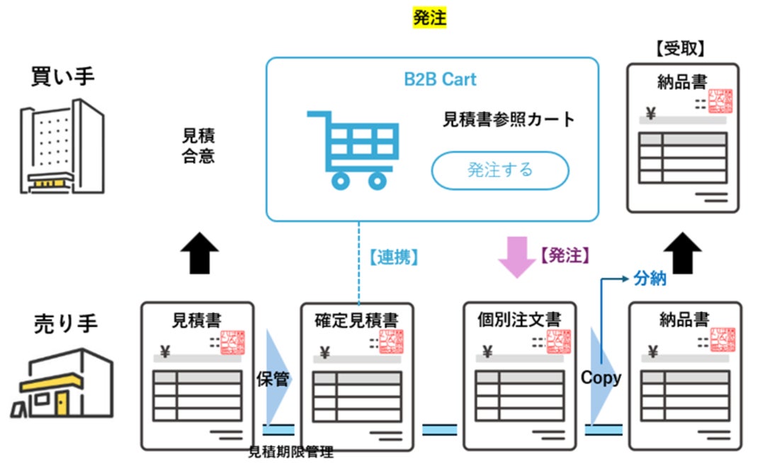 見積連動型B2Bカート