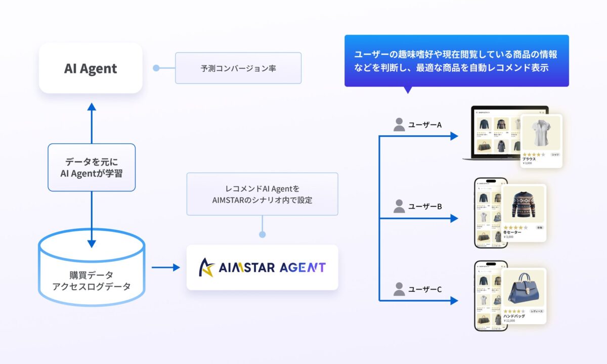 レコメンドAI Agent概要