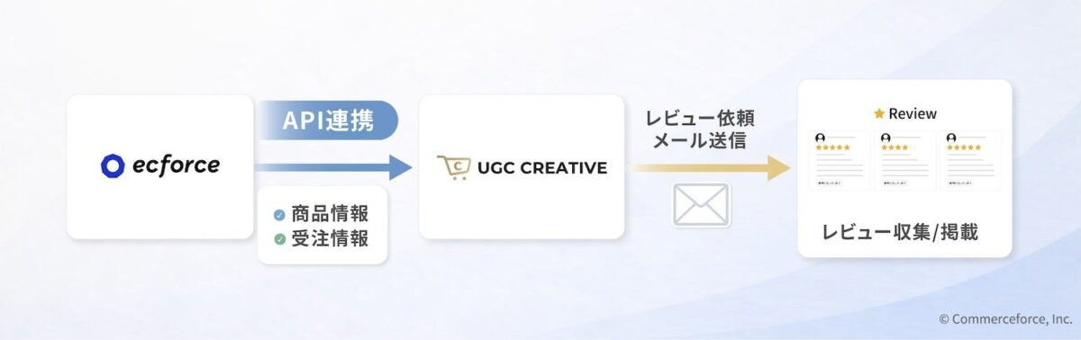 API連携イメージ