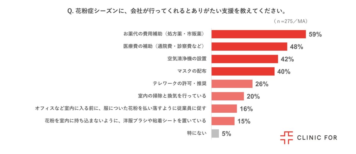 職場に求める花粉症支援
